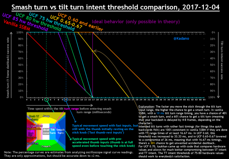 File:Smash turn vs tilt turn intent threshold comparison 2017-12-04d.png